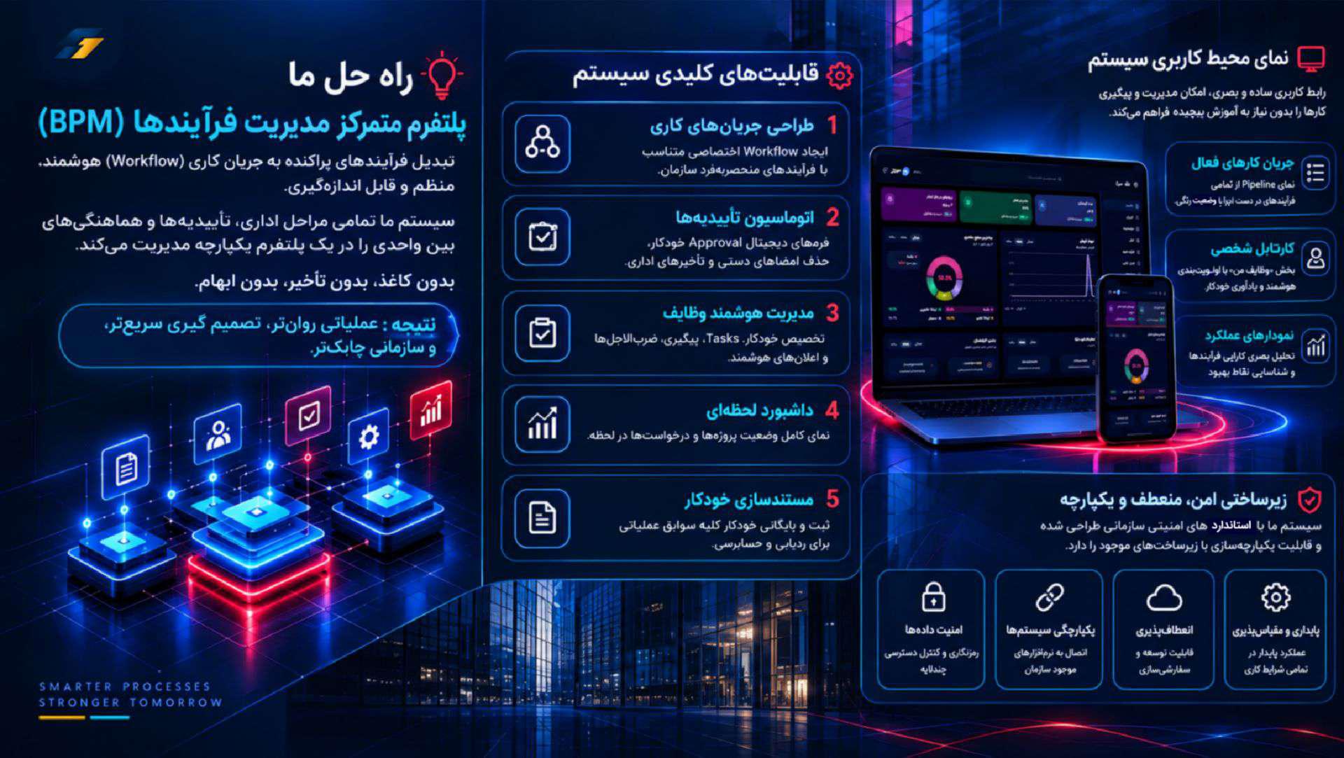 راهکار مدیریت فرایندهای کسب‌وکار BPM رادکو همراه با گردش کار، داشبورد مدیریتی و مدیریت وظایف